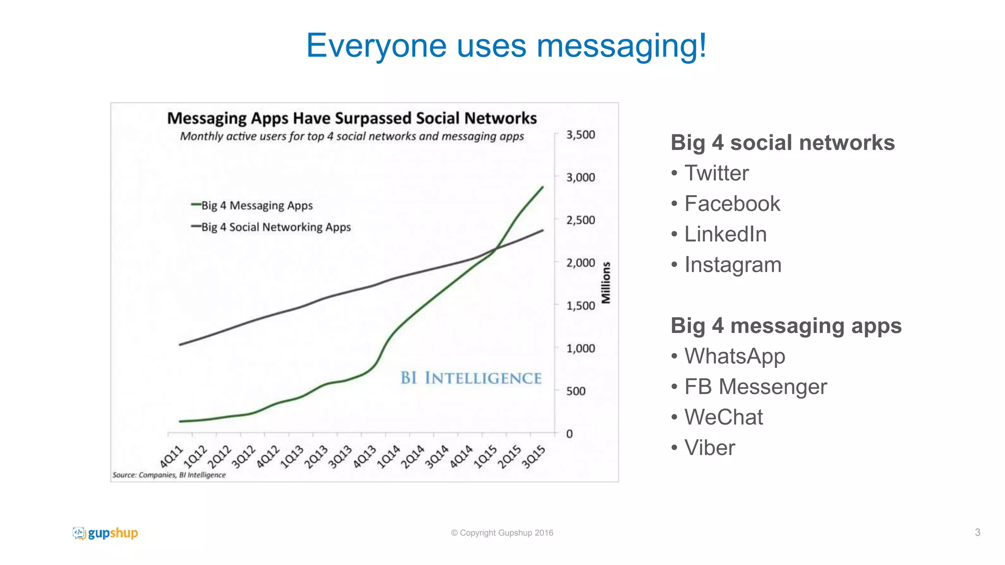 Big 4 social networks
• Twitter
• Facebook
• LinkedIn
• Instagram
Big 4 messaging apps
• WhatsApp
• FB Messenger
• WeChat
• Viber
Everyone uses messaging!
3© Copyright Gupshup 2016
 