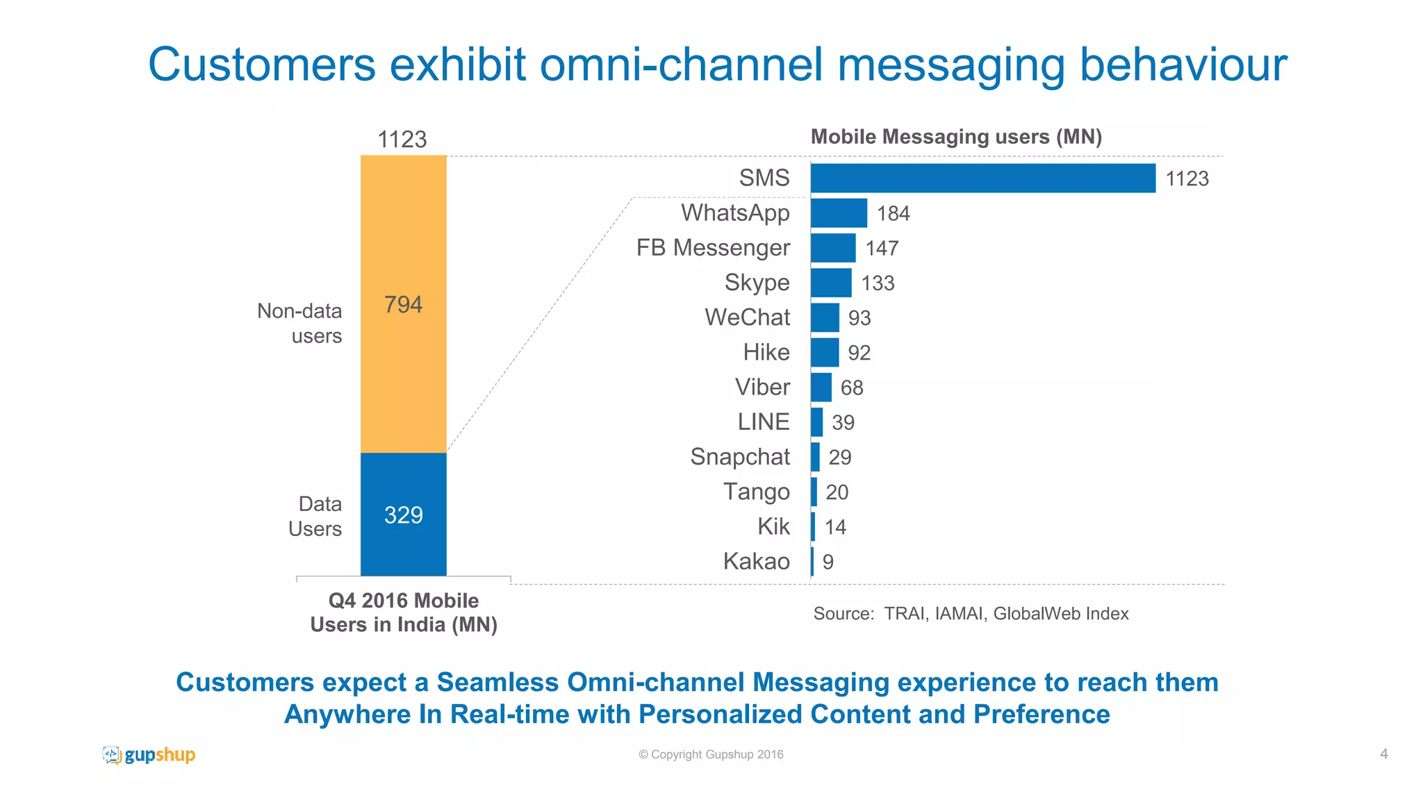 © Copyright Gupshup 2016
Customers expect a Seamless Omni-channel Messaging experience to reach them
Anywhere In Real-time with Personalized Content and Preference
Customers exhibit omni-channel messaging behaviour
329
794
Q4 2016 Mobile
Users in India (MN)
9
14
20
29
39
68
92
93
133
147
184
1123
Kakao
Kik
Tango
Snapchat
LINE
Viber
Hike
WeChat
Skype
FB Messenger
WhatsApp
SMS
Mobile Messaging users (MN)1123
Non-data
users
Data
Users
Source: TRAI, IAMAI, GlobalWeb Index
4
 