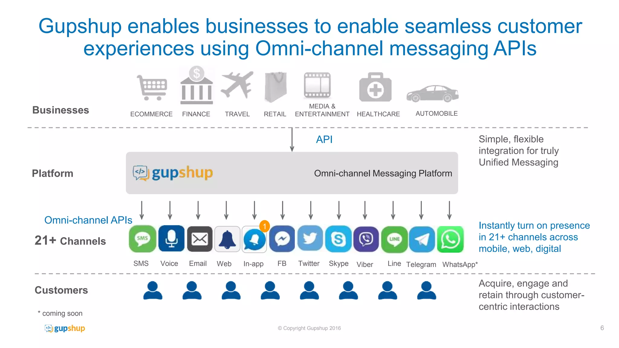 © Copyright Gupshup 2016
Gupshup enables businesses to enable seamless customer
experiences using Omni-channel messaging APIs
Omni-channel Messaging Platform
API
ECOMMERCE FINANCE TRAVEL AUTOMOBILERETAIL
MEDIA &
ENTERTAINMENT HEALTHCAREBusinesses
Omni-channel APIs
Platform
21+ Channels
Customers
Simple, flexible
integration for truly
Unified Messaging
Instantly turn on presence
in 21+ channels across
mobile, web, digital
Acquire, engage and
retain through customer-
centric interactions
1
SMS Voice Email Web In-app FB Twitter Skype Viber Line Telegram WhatsApp*
* coming soon
6
 