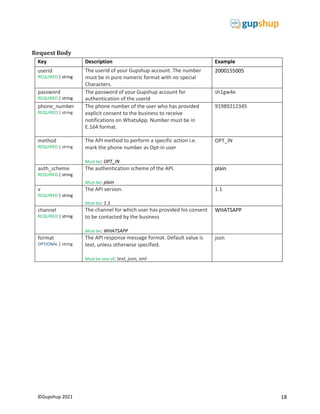 18
©Gupshup 2021
Request Body
Key Description Example
userid
REQUIRED | string
The userid of your Gupshup account. The number
must be in pure numeric format with no special
Characters.
2000155005
password
REQUIRED | string
The password of your Gupshup account for
authentication of the userid
sh1gw4e
phone_number
REQUIRED | string
The phone number of the user who has provided
explicit consent to the business to receive
notifications on WhatsApp. Number must be in
E.164 format.
91989212345
method
REQUIRED | string
The API method to perform a specific action i.e.
mark the phone number as Opt-in user
Must be: OPT_IN
OPT_IN
auth_scheme
REQUIRED | string
The authentication scheme of the API.
Must be: plain
plain
v
REQUIRED | string
The API version.
Must be: 1.1
1.1
channel
REQUIRED | string
The channel for which user has provided his consent
to be contacted by the business
Must be: WHATSAPP
WHATSAPP
format
OPTIONAL | string
The API response message format. Default value is
text, unless otherwise specified.
Must be one of: text, json, xml
json
 