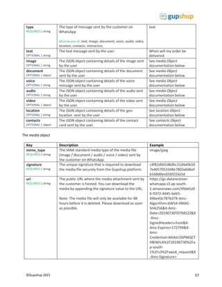 57
©Gupshup 2021
type
REQUIRED | string
The type of message sent by the customer on
WhatsApp
Must be one of: text, image, document, voice, audio, video,
location, contacts, interactive,
text
text
OPTIONAL | string
The text message sent by the user When will my order be
delivered
image
OPTIONAL | string
The JSON object containing details of the image sent
by the user
See media Object
documentation below
document
OPTIONAL | object
The JSON object containing details of the document
sent by the user
See media Object
documentation below
voice
OPTIONAL | string
The JSON object containing details of the voice
message sent by the user
See media Object
documentation below
audio
OPTIONAL | string
The JSON object containing details of the audio sent
by the user
See media Object
documentation below
video
OPTIONAL | object
The JSON object containing details of the video sent
by the user
See media Object
documentation below
location
OPTIONAL | string
The JSON object containing details of the geo-
location sent by the user
See location Object
documentation below
contacts
OPTIONAL | object
The JSON object containing details of the contact
card sent by the user
See contacts Object
documentation below
The media object
Key Description Example
mime_type
REQUIRED | string
The IANA standard media type of the media file
(image / document / audio / voice / video) sent by
the customer on WhatsApp
image/jpeg
signature
REQUIRED | string
The unique signature that is required to download
the media file securely from the Gupshup platform.
c4f82d0d148dbc31d4e0b10
7e4057053348e7803a0d6ef
b168d0ec656f233a5d
url
REQUIRED | string
The public URL where the media attachment sent by
the customer is hosted. You can download the
media by appending the signature value to the URL.
Note: The media file will only be available for 48
hours before it is deleted. Please download as soon
as possible.
https://gs-datareceiver-
whatsapp.s3.ap-south-
1.amazonaws.com/49da5a9
6-9372-4445-beb5-
49be43c787b3?X-Amz-
Algorithm=AWS4-HMAC-
SHA256&X-Amz-
Date=20190730T070452Z&X
-Amz-
SignedHeaders=host&X-
Amz-Expires=172799&X-
Amz-
Credential=AKIAJU3SPMQCT
HBIWILA%2F20190730%2Fa
p-south-
1%2Fs3%2Faws4_request&X
-Amz-Signature=
 