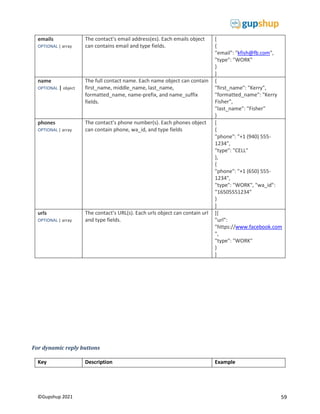 59
©Gupshup 2021
emails
OPTIONAL | array
The contact’s email address(es). Each emails object
can contains email and type fields.
[
{
"email": "kfish@fb.com",
"type": "WORK"
}
]
name
OPTIONAL | object
The full contact name. Each name object can contain
first_name, middle_name, last_name,
formatted_name, name-prefix, and name_suffix
fields.
{
"first_name": "Kerry",
"formatted_name": "Kerry
Fisher",
"last_name": "Fisher"
}
phones
OPTIONAL | array
The contact’s phone number(s). Each phones object
can contain phone, wa_id, and type fields
[
{
"phone": "+1 (940) 555-
1234",
"type": "CELL"
},
{
"phone": "+1 (650) 555-
1234",
"type": "WORK", "wa_id":
"16505551234"
}
]
urls
OPTIONAL | array
The contact’s URL(s). Each urls object can contain url
and type fields.
[{
"url":
"https://www.facebook.com
",
"type": "WORK"
}
]
For dynamic reply buttons
Key Description Example
 