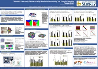 Towards Learning Semantically Relevant Dictionary for Visual Category
Recognition
Ashish Gupta, Richard Bowden
Centre for Vision, Speech, and Signal Processing, University of Surrey, Guildford, United Kingdom
Objective
Transform feature space rendered by the local patch
afﬁne invariant feature descriptor to a semantically
relevant space for visual categorisation.
Challenge
Large intra-category visual appearance variation.
Training data: insufﬁcient, noisy, background clutter.
Feature descriptor is high-dimensional, sparsely
populated, and renders highly inter-mixed vectors in
feature space.
Topic ← Words
Feature space is
assumed to have
local semantic
integrity.
Intra-category
appearance variance
ameliorated.
Grouping Scattered Clusters
Analyse Image-Word
co-occurrence
statistics.
Similar occurrence
⇒ semantic
equivalence.
Use co-clustering to
discover word
groups.
Group such words
into topics.
Multiple Sub-Manifolds
visual category ← object part
visual σ2
(object part) is small . d(part1, part2) is large.
Disambiguation by projection to Sub-Manifolds
Separating
inter-mixed
descriptors.
Dual objective
of inter-vector
distance and
sub-manifold
embedding
overcomes
limitation of
hard
partitioning.
Inﬂuence of Co-clustering
Co-clustering aids grouping of semantically
equivalent descriptors (similar co-occurrence
statistics or similar sub-manifold embedding) by
projecting from a higher dimensional space (words) to
lower dimensional space (topics). This effectively
reduces separation between equivalent descriptors,
veriﬁed using a K-NN classiﬁer.
Experiment: Grouping Scattered Clusters
Comparative classiﬁcation performance (F1 score) of
standard clustered dictionary (BoW) vs. grouping
scattered clusters dictionary for all categories of VOC
2010 data set; dictionary size is 1000.
Grouping clusters: different co-clustering methods
Comparison of Information-theoretic (i) and
sum-squared Residue (r) co-clustering methods.
Grouping clusters: inﬂuence of dictionary size
Topics (100,500,1000,5000) ← Words (10,000)
Comparative F1 score, averaged for all categories, for
various datasets.
Experiment: Multiple Sub-Manifold
Comparative classiﬁcation performance (F1 score) of
standard clustered dictionary (BoW) vs.
multi-manifold dictionary (SSRBC) for all categories of
VOC 2010 data set; dictionary size is 100.
Multi-Manifolds: different co-clustering methods
Comparison of Information-theoretic (i) and
sum-squared Residue (r) co-clustering methods.
Towards Semantically Relevant Space
Group semantically similar small clusters.
Multi-manifolds dictionary.
Prune non-discriminative space.
Combine these paradigms.
Summary
The improvement in classiﬁcation performance
supports the hypotheses that semantic relevance of
feature space can be improved by grouping scattered
tiny clusters based on image-word co-occurrence and
learning a dictionary on multiple sub-manifolds, which
disambiguates descriptors by projecting them to
different sub-manifolds. Future work implements
pruning non-discriminative space and combine these
paradigms to render a semantically relevant space.
Acknowledgement
Supported by the EU project Dicta-Sign (FP7/2007-2013) under
Grant No. 231135 and PASCAL 2.
Center for Vision, Speech, and Signal Processing - University of Surrey - Guildford, United Kingdom Mail: a.gupta@surrey.ac.uk WWW: http://www.ee.surrey.ac.uk/cvssp
 