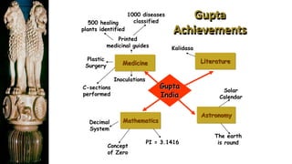Medicine Literature
Mathematics
Astronomy
Printed
medicinal guides
1000 diseases
classified
Plastic
Surgery
C-sections
performed
Inoculations
500 healing
plants identified
Decimal
System
Concept
of Zero
PI = 3.1416
Kalidasa
Solar
Calendar
The earth
is round
Gupta
India
Gupta
Achievements
 