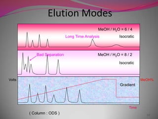 HPLC | PPTX