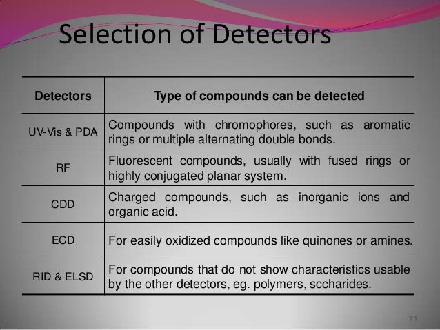 hplc detectors compounds