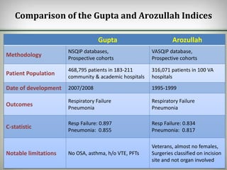 Gupta Arozullah
Methodology
NSQIP databases,
Prospective cohorts
VASQIP database,
Prospective cohorts
Patient Population
468,795 patients in 183-211
community & academic hospitals
316,071 patients in 100 VA
hospitals
Date of development 2007/2008 1995-1999
Outcomes
Respiratory Failure
Pneumonia
Respiratory Failure
Pneumonia
C-statistic
Resp Failure: 0.897
Pneumonia: 0.855
Resp Failure: 0.834
Pneumonia: 0.817
Notable limitations No OSA, asthma, h/o VTE, PFTs
Veterans, almost no females,
Surgeries classified on incision
site and not organ involved
Comparison of the Gupta and Arozullah Indices
 