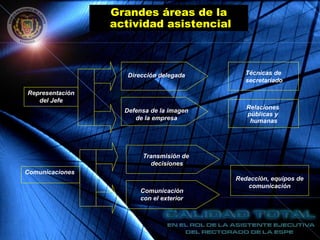 Grandes áreas de la
actividad asistencial
Representación
del Jefe
Dirección delegada
Defensa de la imagen
de la empresa
Comunicaciones
Redacción, equipos de
comunicación
Transmisión de
decisiones
Comunicación
con el exterior
Técnicas de
secretariado
Relaciones
públicas y
humanas
 