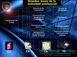 Grandes áreas de la
actividad asistencial
Organización del
Trabajo
Técnicas de
secretariado
Planificación
Formación integral
Relaciones públicas y
estructura de la
empresa
Memoria de los
compromisos
Coordinación del
trabajo de los
colaboradores
Provisión de medios
técnicos
Salvaguarda la
tranquilidad en el
ámbito de trabajo
CO EN CA TE
 