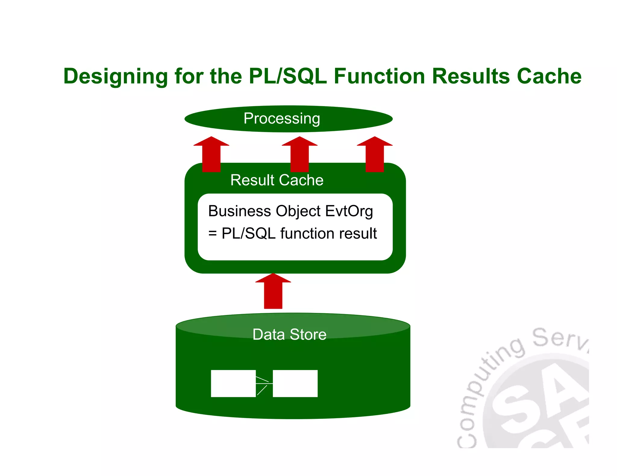 Designing for the PL/SQL Function Results Cache Data Store Result Cache Business Object EvtOrg = PL/SQL function result Processing 