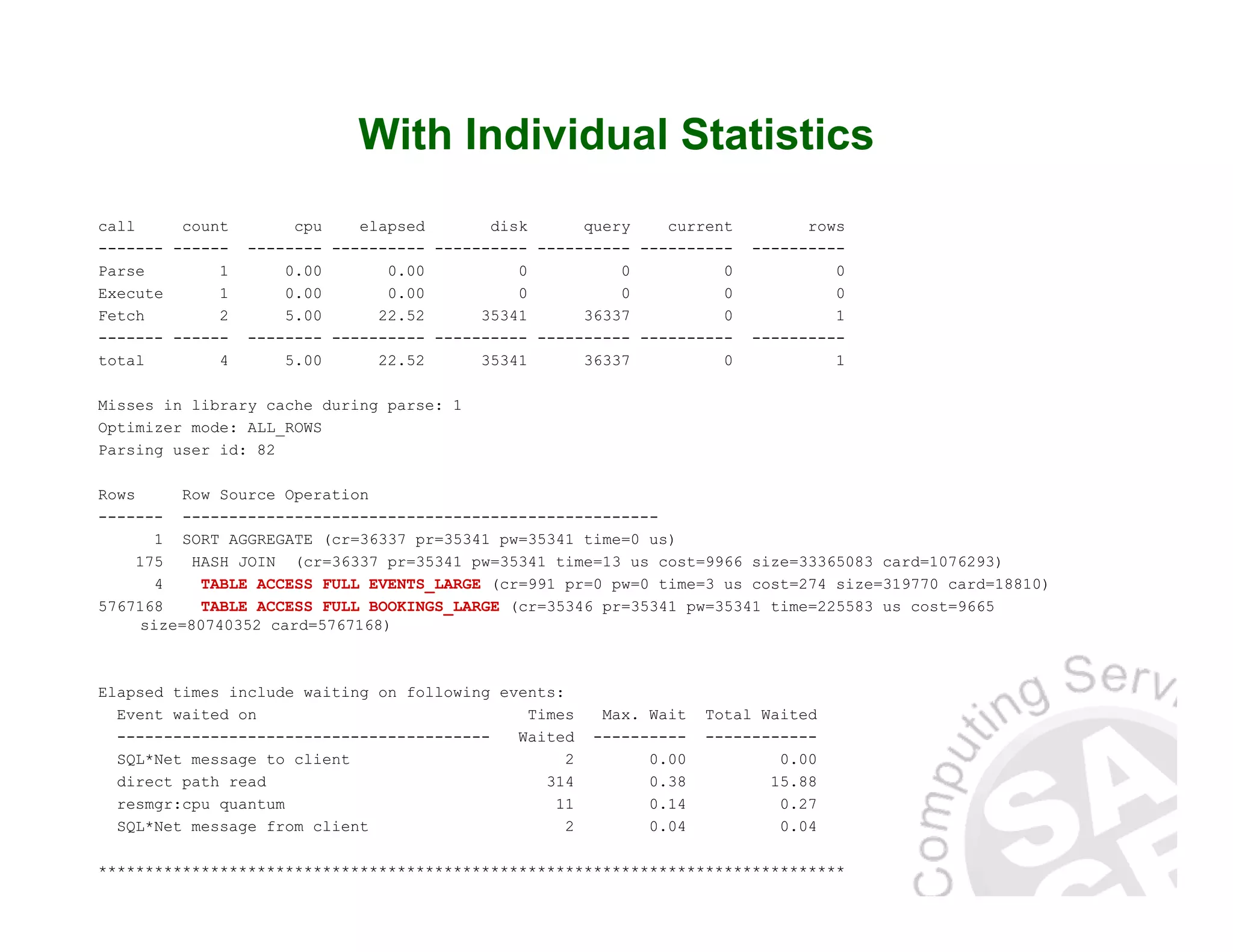 With Individual Statistics call count cpu elapsed disk query current rows ------- ------ -------- ---------- ---------- ---------- ---------- ---------- Parse 1 0.00 0.00 0 0 0 0 Execute 1 0.00 0.00 0 0 0 0 Fetch 2 5.00 22.52 35341 36337 0 1 ------- ------ -------- ---------- ---------- ---------- ---------- ---------- total 4 5.00 22.52 35341 36337 0 1 Misses in library cache during parse: 1 Optimizer mode: ALL_ROWS Parsing user id: 82 Rows Row Source Operation ------- --------------------------------------------------- 1 SORT AGGREGATE (cr=36337 pr=35341 pw=35341 time=0 us) 175 HASH JOIN (cr=36337 pr=35341 pw=35341 time=13 us cost=9966 size=33365083 card=1076293) 4 TABLE ACCESS FULL EVENTS_LARGE (cr=991 pr=0 pw=0 time=3 us cost=274 size=319770 card=18810) 5767168 TABLE ACCESS FULL BOOKINGS_LARGE (cr=35346 pr=35341 pw=35341 time=225583 us cost=9665 size=80740352 card=5767168) Elapsed times include waiting on following events: Event waited on Times Max. Wait Total Waited ---------------------------------------- Waited ---------- ------------ SQL*Net message to client 2 0.00 0.00 direct path read 314 0.38 15.88 resmgr:cpu quantum 11 0.14 0.27 SQL*Net message from client 2 0.04 0.04 ******************************************************************************** 