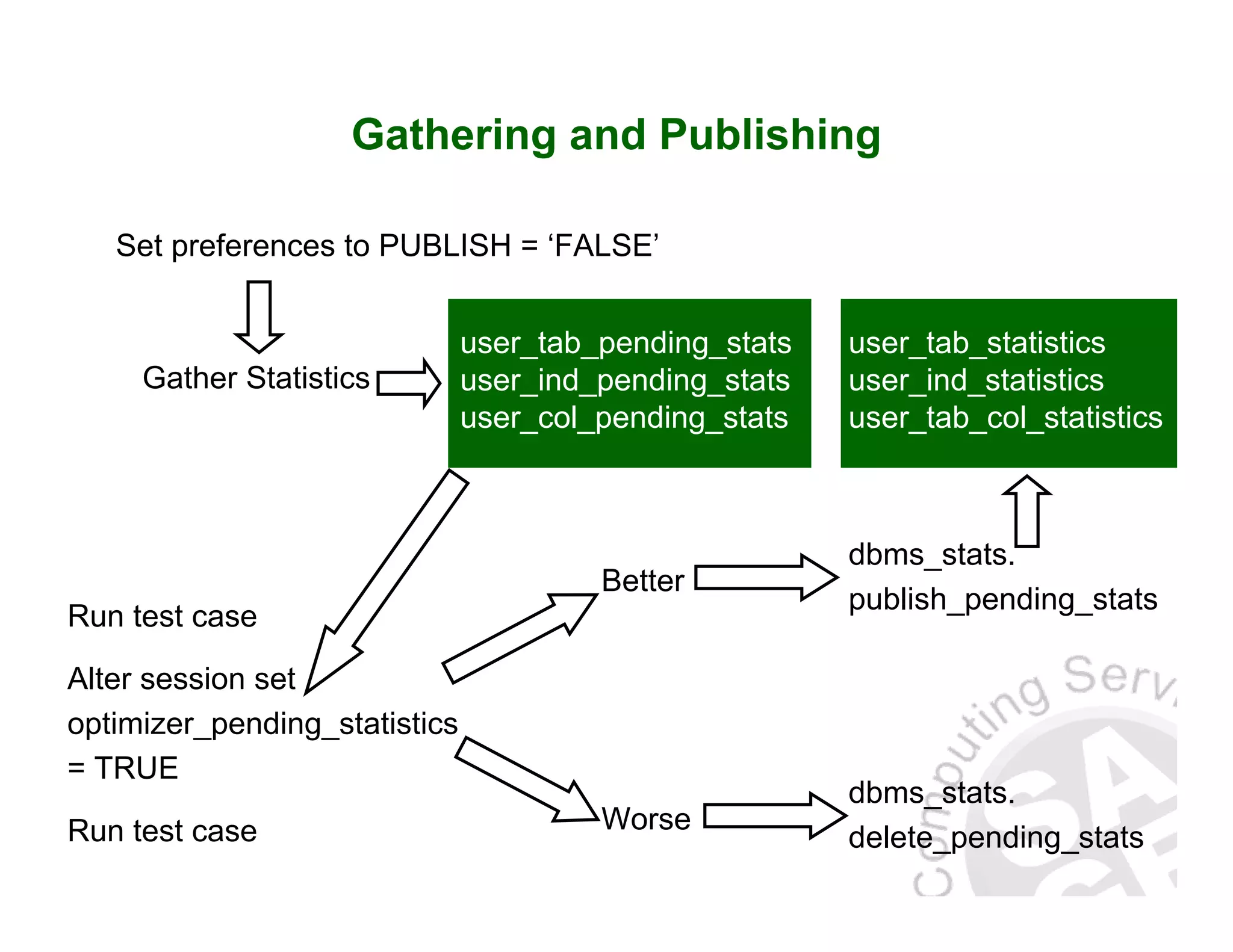 Gathering and Publishing Set preferences to PUBLISH = ‘FALSE’ Gather Statistics user_tab_pending_stats user_ind_pending_stats user_col_pending_stats Run test case Alter session set optimizer_pending_statistics = TRUE Run test case Worse Better dbms_stats. delete_pending_stats dbms_stats. publish_pending_stats user_tab_statistics user_ind_statistics user_tab_col_statistics 