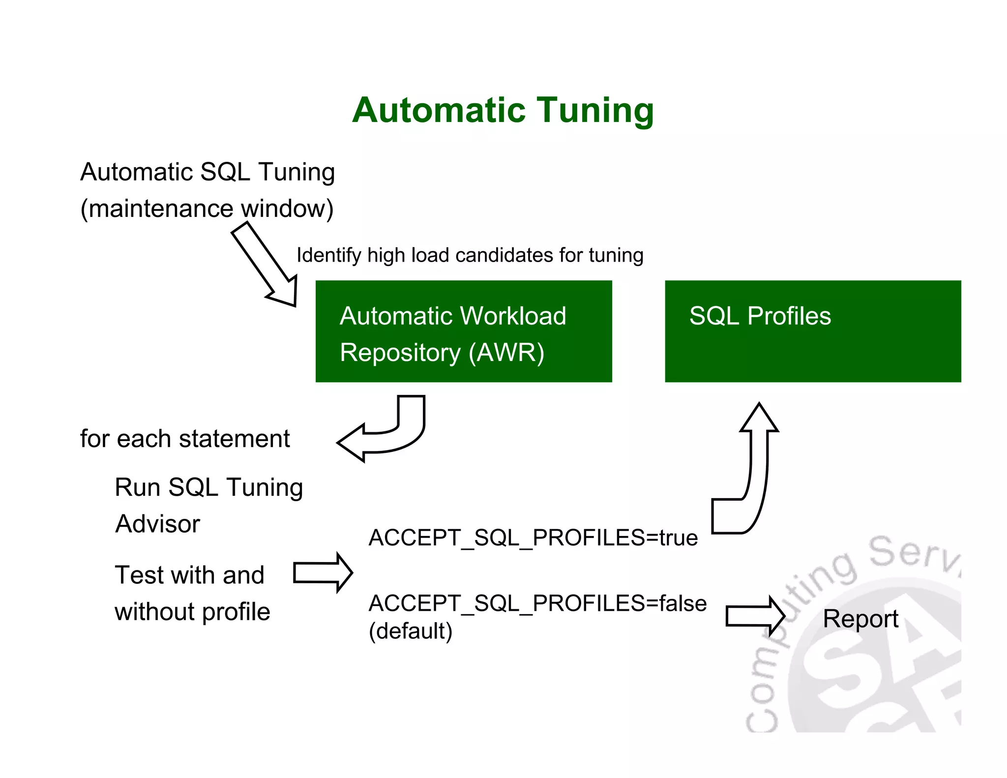 Automatic Tuning Automatic SQL Tuning (maintenance window) Automatic Workload Repository (AWR) Identify high load candidates for tuning for each statement Run SQL Tuning Advisor Test with and without profile ACCEPT_SQL_PROFILES=true ACCEPT_SQL_PROFILES=false (default) SQL Profiles Report 