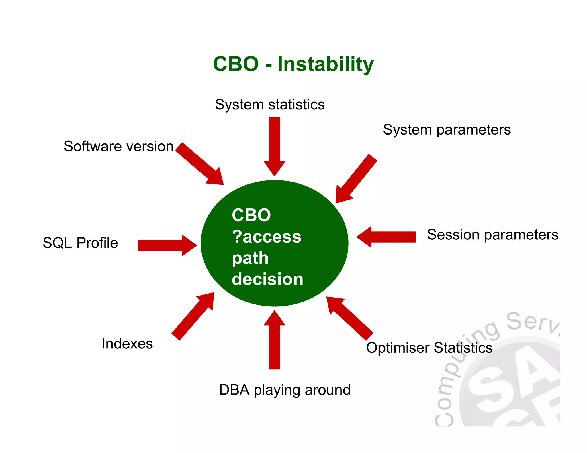 CBO - Instability CBO ?access path decision System parameters Session parameters Optimiser StatisticsIndexes SQL Profile Software version System statistics DBA playing around 