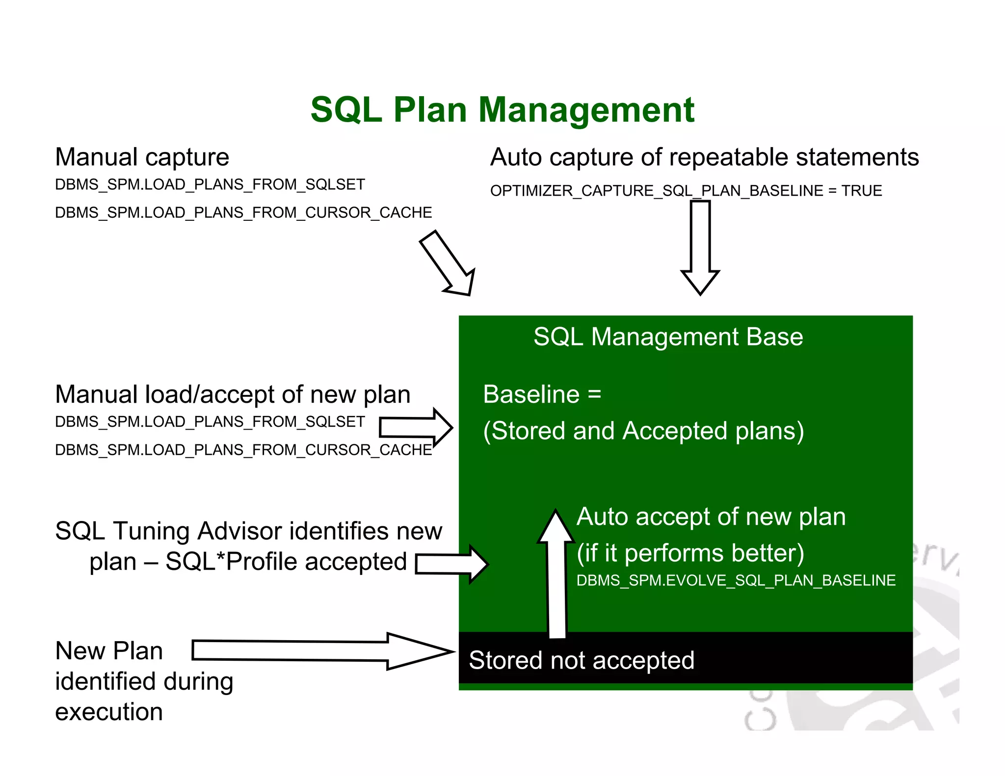 SQL Plan Management Manual capture DBMS_SPM.LOAD_PLANS_FROM_SQLSET DBMS_SPM.LOAD_PLANS_FROM_CURSOR_CACHE Auto capture of repeatable statements OPTIMIZER_CAPTURE_SQL_PLAN_BASELINE = TRUE Baseline = (Stored and Accepted plans) SQL Management Base New Plan identified during execution Stored not accepted SQL Tuning Advisor identifies new plan – SQL*Profile accepted Auto accept of new plan (if it performs better) DBMS_SPM.EVOLVE_SQL_PLAN_BASELINE Manual load/accept of new plan DBMS_SPM.LOAD_PLANS_FROM_SQLSET DBMS_SPM.LOAD_PLANS_FROM_CURSOR_CACHE 