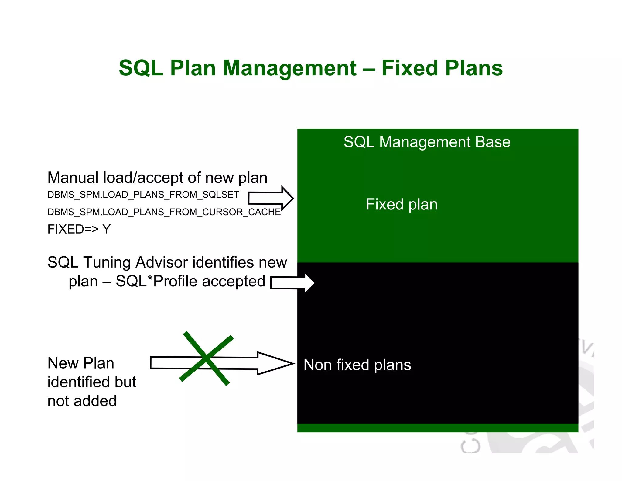 SQL Plan Management – Fixed Plans Fixed plan SQL Management Base New Plan identified but not added Non fixed plans SQL Tuning Advisor identifies new plan – SQL*Profile accepted Manual load/accept of new plan DBMS_SPM.LOAD_PLANS_FROM_SQLSET DBMS_SPM.LOAD_PLANS_FROM_CURSOR_CACHE FIXED=> Y 