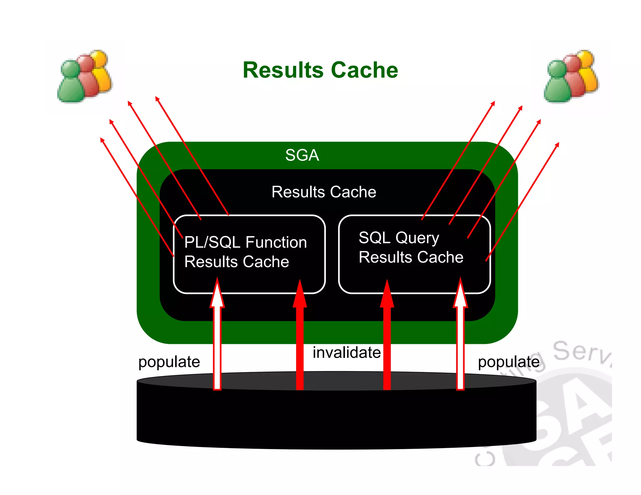 Results Cache SGA SQL Query Results Cache Results Cache PL/SQL Function Results Cache populate invalidate populate 