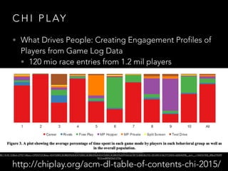 C H I P L AY
• What Drives People: Creating Engagement Profiles of
Players from Game Log Data
• 120 mio race entries from 1.2 mil players
http://chiplay.org/acm-dl-table-of-contents-chi-2015/
http://delivery.acm.org/10.1145/2800000/2793114/p369-harpstead.pdf?
=80.110.92.122&id=2793114&acc=OPENTOC&key=4D4702B0C3E38B35%2E4D4702B0C3E38B35%2E4D4702B0C3E38B35%2E9F04A3A78F7D3B8D&CFID=551694141&CFTOKEN=62044429&__acm__=1444761920_df0bd79fd99
9812ced8096f35d127f3a
 
