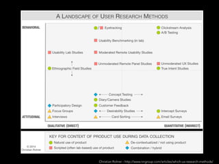 Christian Rohrer - http://www.nngroup.com/articles/which-ux-research-methods/
 