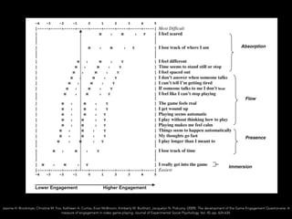 Jeanne H. Brockmyer, Christine M. Fox, Kathleen A. Curtiss, Evan McBroom, Kimberly M. Burkhart, Jacquelyn N. Pidruzny. (2009). The development of the Game Engagement Questionaire: A
measure of engagement in video game playing. Journal of Experimental Social Psychology. Vol. 45, pp. 624-634.
 