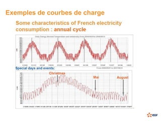 Exemples de courbes de charge
 