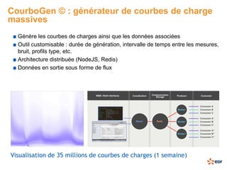 CourboGen © : générateur de courbes de charge
massives
  Génère les courbes de charges ainsi que les données associées
  Outil customisable : durée de génération, intervalle de temps entre les mesures,
  bruit, profils type, etc.
  Architecture distribuée (NodeJS, Redis)
  Données en sortie sous forme de flux




Visualisation de 35 millions de courbes de charges (1 semaine)
 