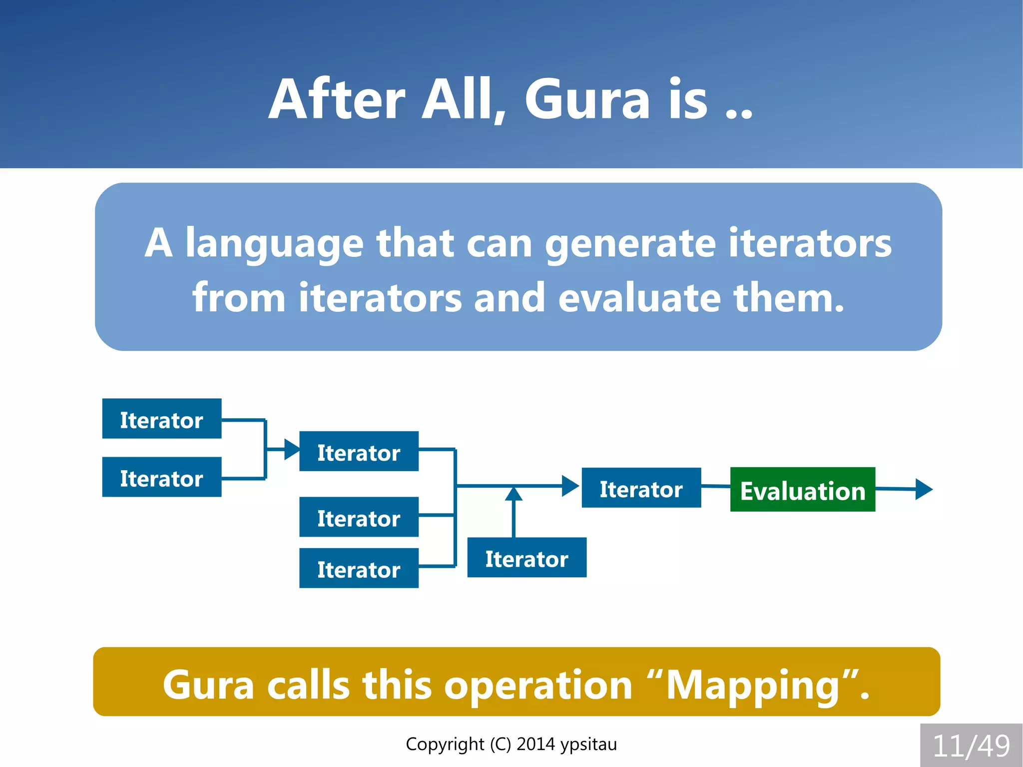 Copyright (C) 2014 ypsitau 11/49
After All, Gura is ..
A language that can generate iterators
from iterators and evaluate them.
Gura calls this operation “Mapping”.
Iterator
Iterator
Iterator
Iterator
Iterator Iterator
Iterator Evaluation
 