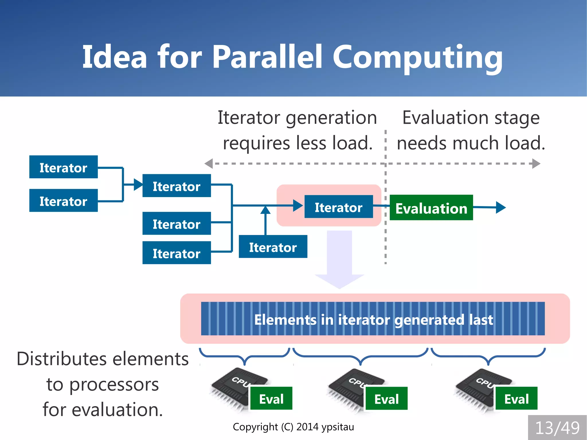Copyright (C) 2014 ypsitau 13/49
Idea for Parallel Computing
Elements in iterator generated last
Iterator generation
requires less load.
Evaluation stage
needs much load.
Distributes elements
to processors
for evaluation.
Eval
Iterator
Iterator
Iterator
Iterator
Iterator Iterator
Iterator Evaluation
Eval Eval
 