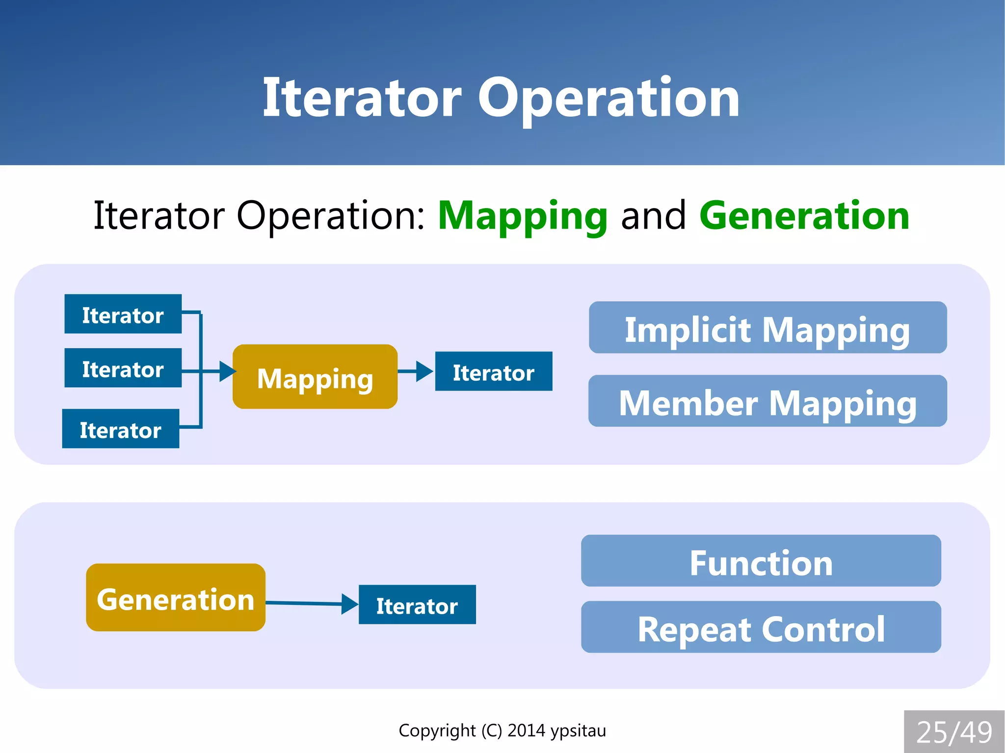 Copyright (C) 2014 ypsitau 25/49
Iterator Operation
Implicit Mapping
Member Mapping
Function
Repeat Control
Mapping
Generation
Iterator Operation: Mapping and Generation
Iterator
Iterator
Iterator
Iterator
Iterator
 