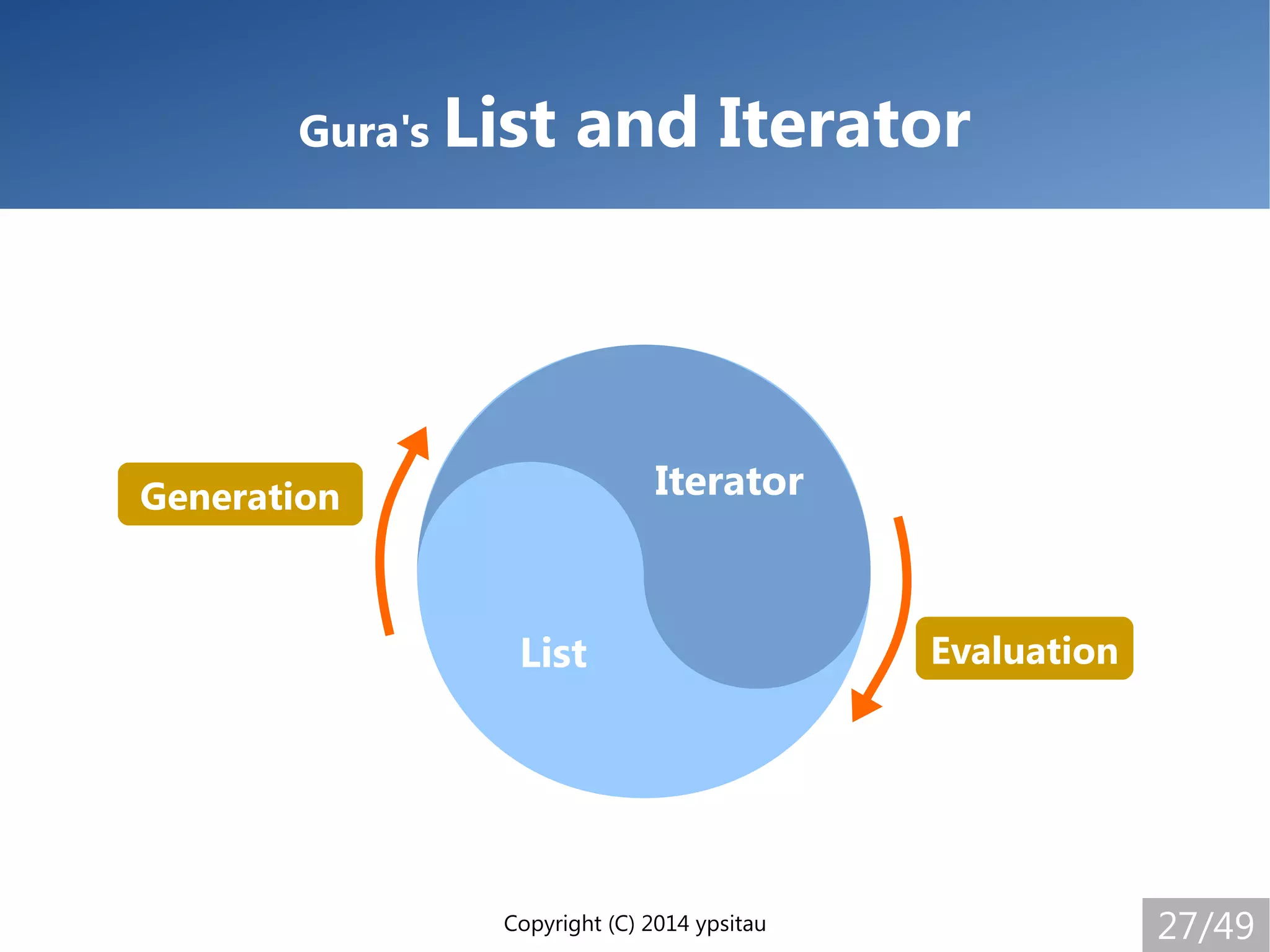 Copyright (C) 2014 ypsitau 27/49
Gura's List and Iterator
Iterator
List Evaluation
Generation
 