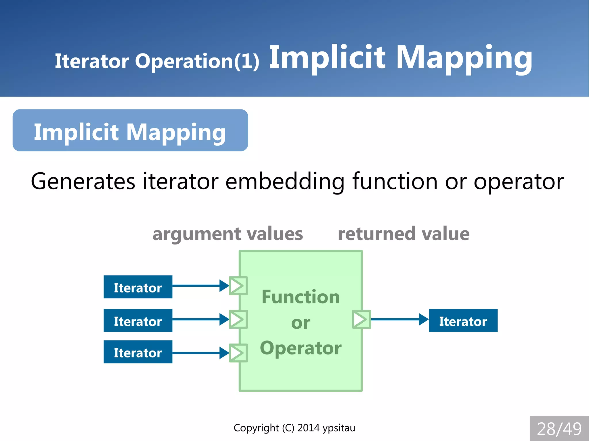 Copyright (C) 2014 ypsitau 28/49
Iterator Operation(1) Implicit Mapping
Generates iterator embedding function or operator
Function
or
Operator
argument values returned value
Implicit Mapping
Iterator
Iterator
Iterator
Iterator
 
