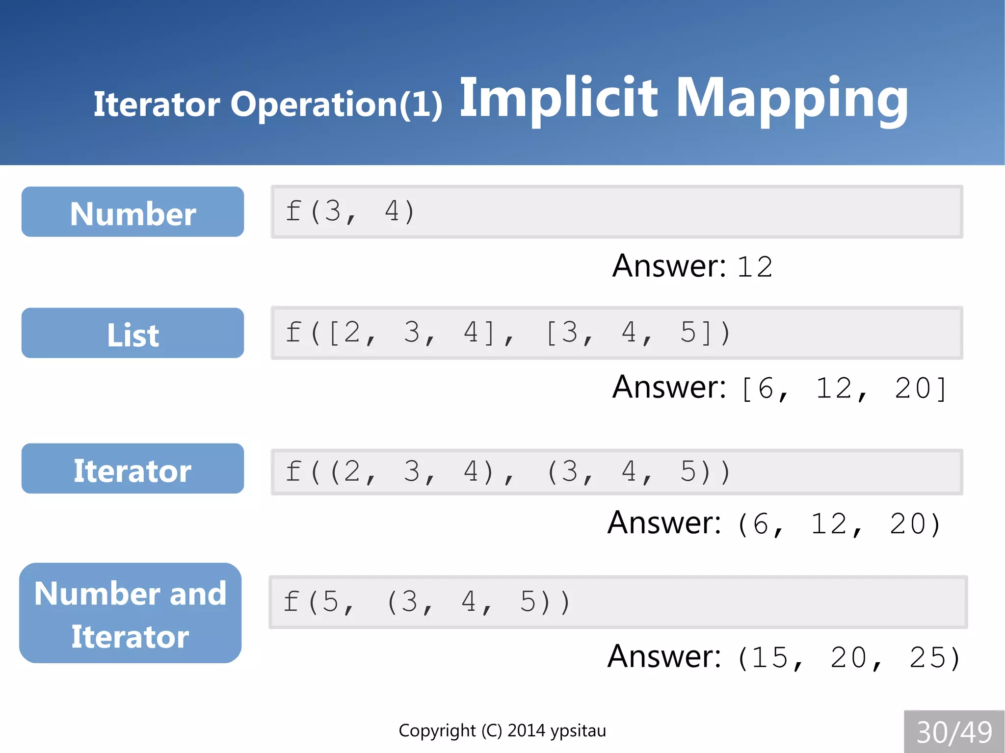 Copyright (C) 2014 ypsitau 30/49
Iterator Operation(1) Implicit Mapping
f(3, 4)Number
f([2, 3, 4], [3, 4, 5])List
f((2, 3, 4), (3, 4, 5))Iterator
f(5, (3, 4, 5))Number and
Iterator
Answer: 12
Answer: [6, 12, 20]
Answer: (6, 12, 20)
Answer: (15, 20, 25)
 