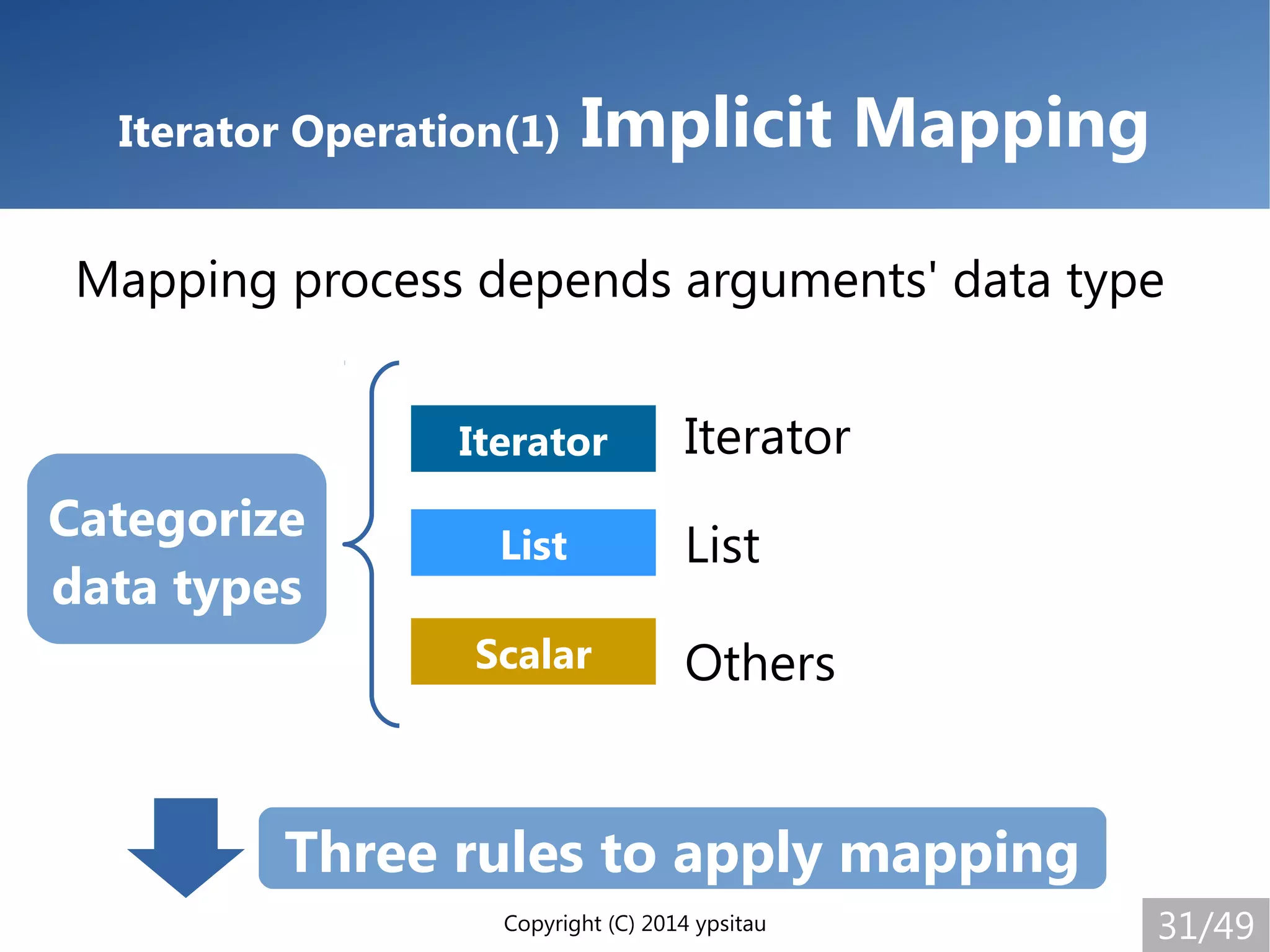 Copyright (C) 2014 ypsitau 31/49
Iterator Operation(1) Implicit Mapping
List
Scalar
Iterator
List
Others
Mapping process depends arguments' data type
Iterator
Categorize
data types
Three rules to apply mapping
 