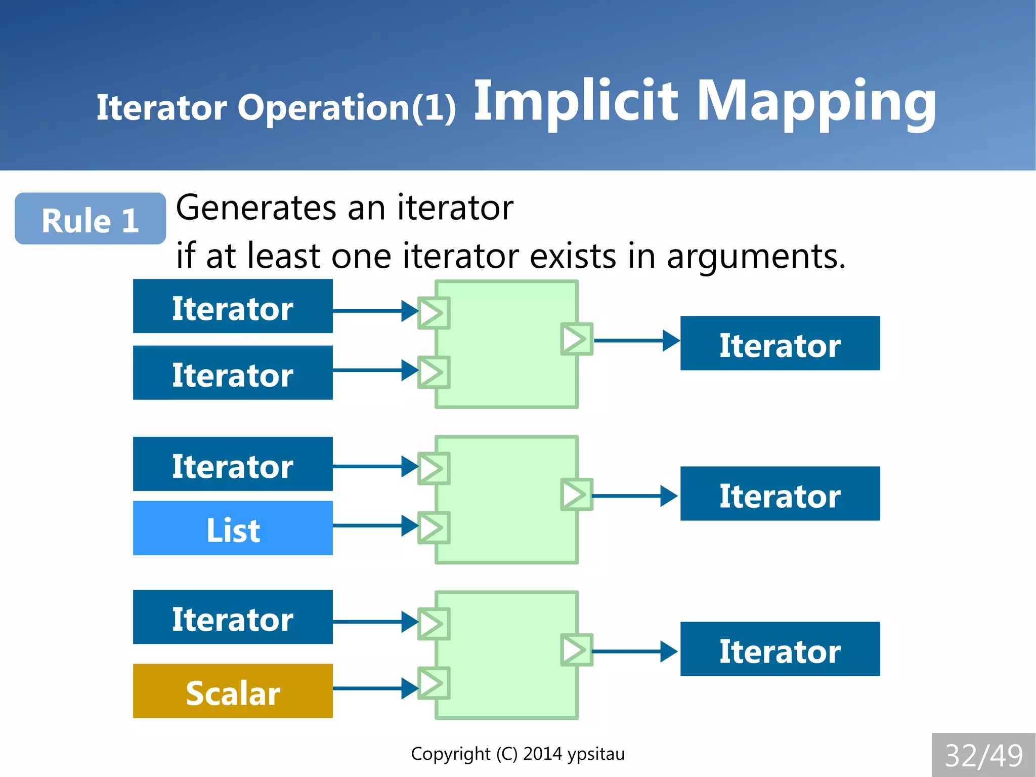 Copyright (C) 2014 ypsitau 32/49
Iterator Operation(1) Implicit Mapping
Generates an iterator
if at least one iterator exists in arguments.
Rule 1
Iterator
Iterator
Iterator
List
Iterator
Scalar
Iterator
Iterator
Iterator
 