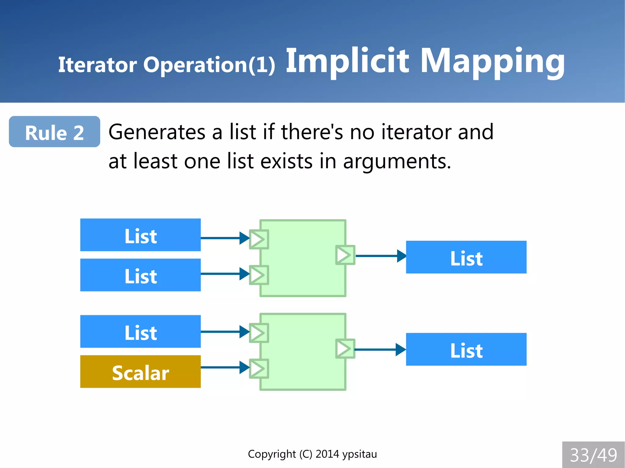 Copyright (C) 2014 ypsitau 33/49
Iterator Operation(1) Implicit Mapping
Generates a list if there's no iterator and
at least one list exists in arguments.
Rule 2
List
List
List
Scalar
List
List
 