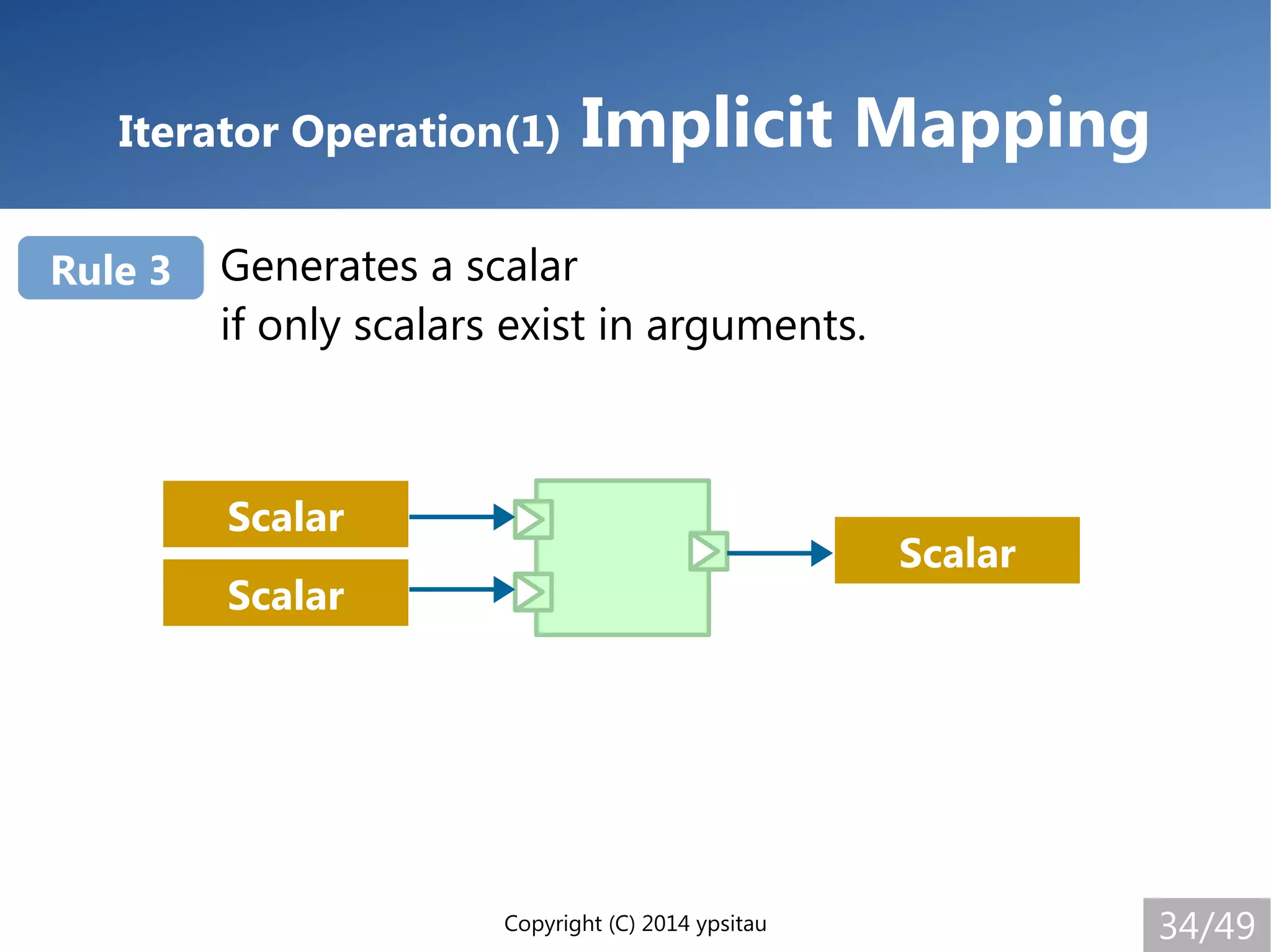 Copyright (C) 2014 ypsitau 34/49
Iterator Operation(1) Implicit Mapping
Generates a scalar
if only scalars exist in arguments.
Rule 3
Scalar
Scalar
Scalar
 