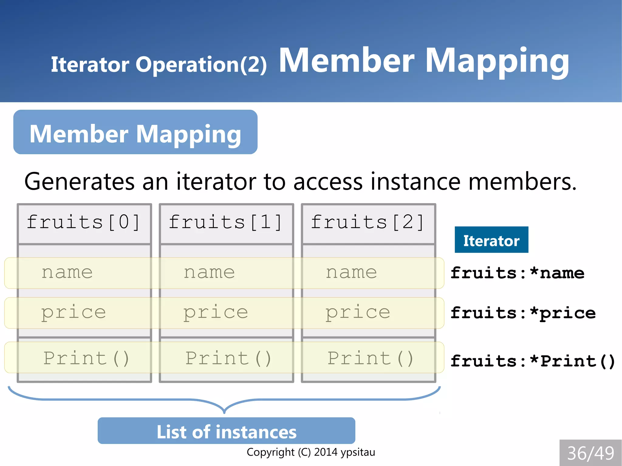 Copyright (C) 2014 ypsitau 36/49
Iterator Operation(2) Member Mapping
Member Mapping
fruits[0] fruits[1] fruits[2]
name name name
Print() Print() Print()
price price price
Iterator
Generates an iterator to access instance members.
fruits:*name
fruits:*price
fruits:*Print()
List of instances
 