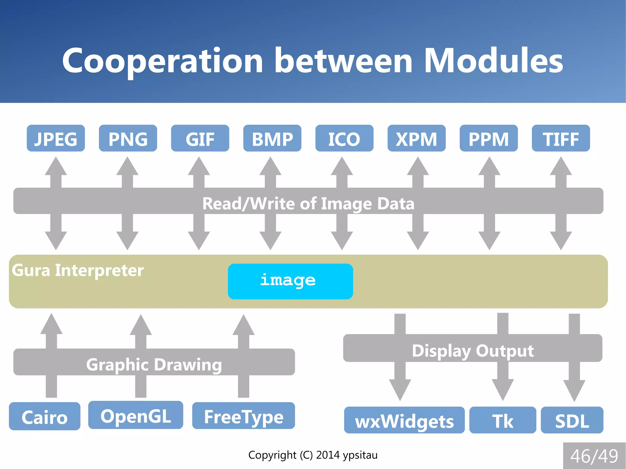 Copyright (C) 2014 ypsitau 46/49
Cooperation between Modules
Gura Interpreter
JPEG PNG GIF BMP ICO XPM PPM TIFF
Cairo OpenGL FreeType wxWidgets Tk SDL
image
Graphic Drawing
Display Output
Read/Write of Image Data
 
