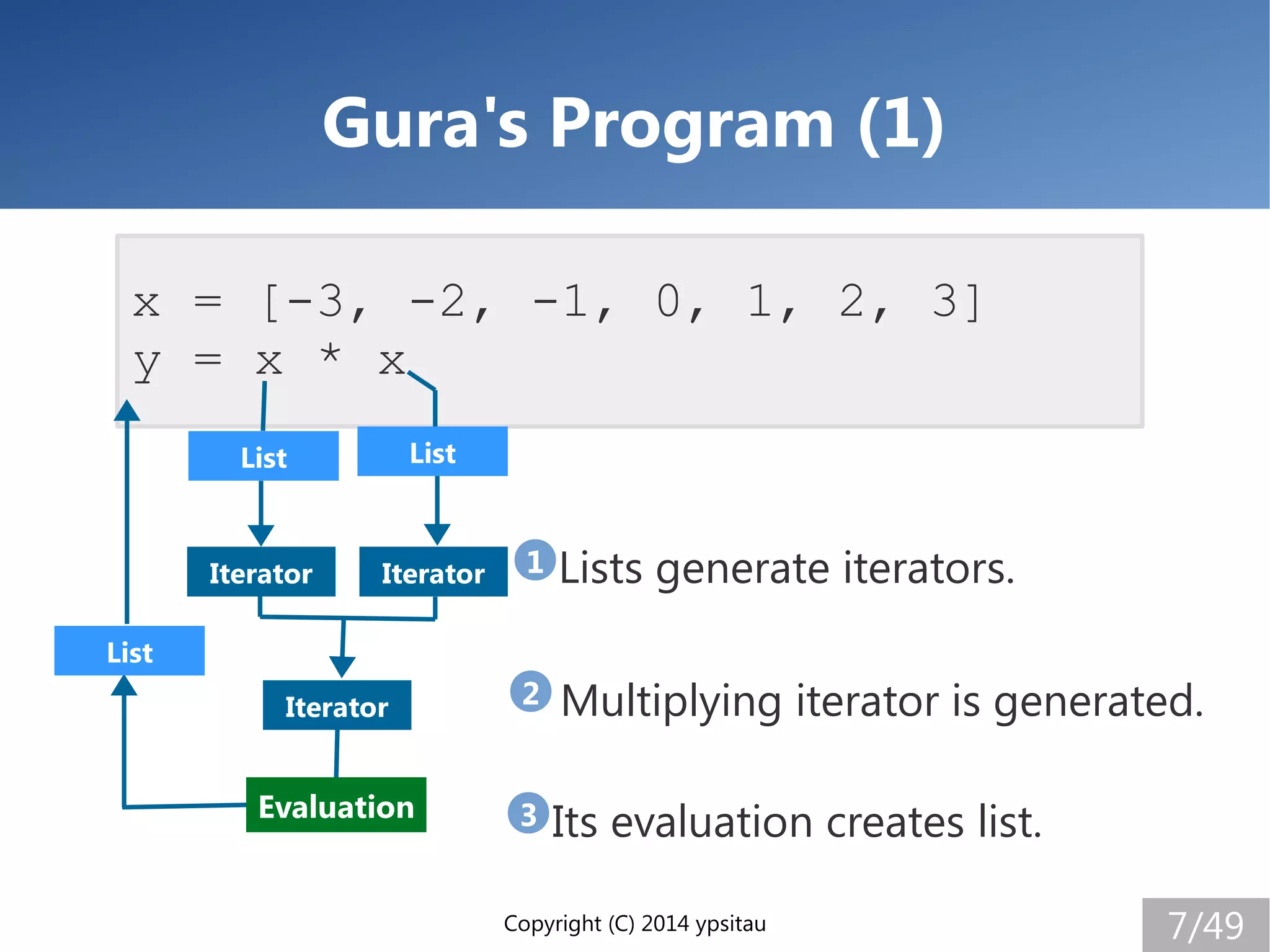 Copyright (C) 2014 ypsitau 7/49
Gura's Program (1)
x = [-3, -2, -1, 0, 1, 2, 3]
y = x * x
Multiplying iterator is generated.
Its evaluation creates list.
Iterator Lists generate iterators.1
2
3Evaluation
List List
Iterator
Iterator
List
 