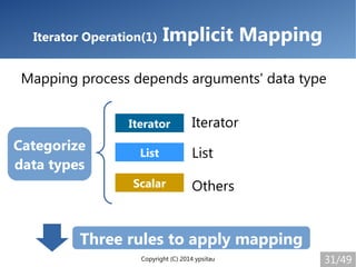 Copyright (C) 2014 ypsitau 31/49
Iterator Operation(1) Implicit Mapping
List
Scalar
Iterator
List
Others
Mapping process d...