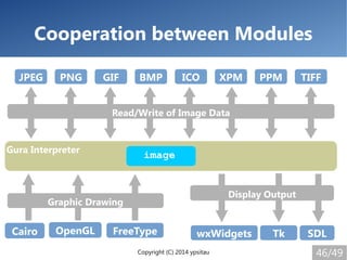 Copyright (C) 2014 ypsitau 46/49
Cooperation between Modules
Gura Interpreter
JPEG PNG GIF BMP ICO XPM PPM TIFF
Cairo Open...