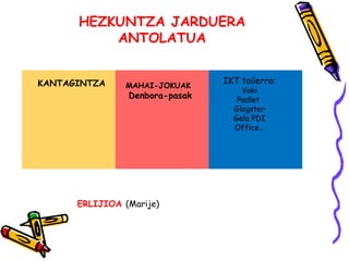 HEZKUNTZA JARDUERA 
ANTOLATUA 
KANTAGINTZA MAHAI-JOKUAK 
Denbora-pasak 
ERLIJIOA (Marije) 
IKT tailerra: 
Voki 
Padlet 
Gl...