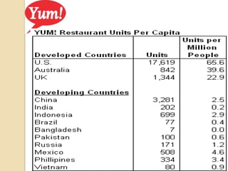 What business is Yum Brands in?Yum Brands is the world's largest restaurant company.