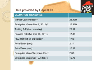 A critical factor in Pizza Hut's success has been its unique dining Crew members at Pizza Hut strive each day to provide 'CUSTOMER MANIA' - the kind of service that ensures that every visit of the customer is a memorable one.Pizza Hut's constant endeavor to provide extra value     – whether it is pizzas which are available to suit every price range, new promotions or the introduction of innovative product ranges - that puts a 'Yum' on every customer's face - has allowed it to increase its presence in Pakistan to the current 38 restaurants across 9 cities.