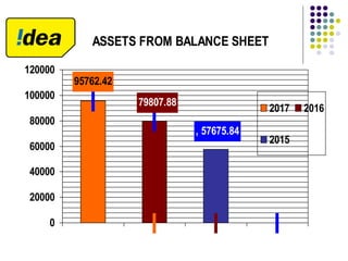 ASSETS FROM BALANCE SHEET
95762.42
79807.88
, 57675.84
0
20000
40000
60000
80000
100000
120000
2017 2016
2015
 