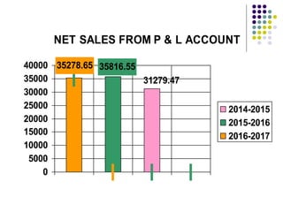 NET SALES FROM P & L ACCOUNT
35278.65 35816.55
31279.47
0
5000
10000
15000
20000
25000
30000
35000
40000
2014-2015
2015-2016
2016-2017
 
