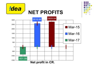 NET PROFITS
-831.08
2616.66 2809.84
-1500
-1000
-500
0
500
1000
1500
2000
2500
3000
Net profit in CR.
Mar-15
Mar-16
Mar-17
 