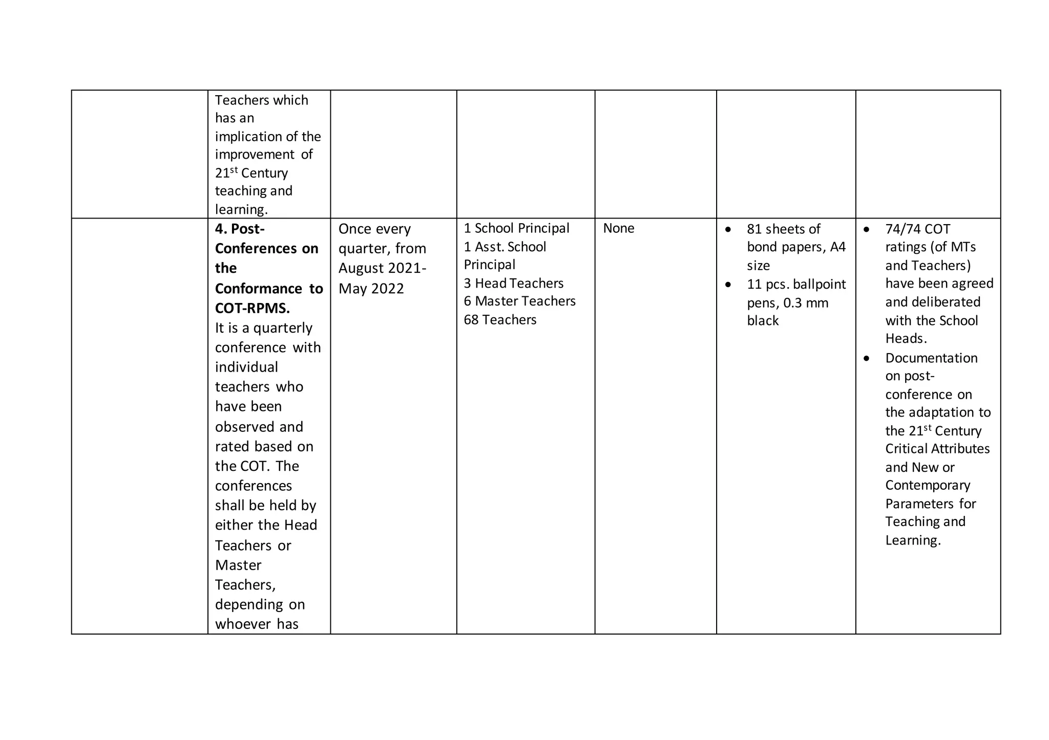 Teachers which
has an
implication of the
improvement of
21st Century
teaching and
learning.
4. Post-
Conferences on
the
Conformance to
COT-RPMS.
It is a quarterly
conference with
individual
teachers who
have been
observed and
rated based on
the COT. The
conferences
shall be held by
either the Head
Teachers or
Master
Teachers,
depending on
whoever has
Once every
quarter, from
August 2021-
May 2022
1 School Principal
1 Asst. School
Principal
3 Head Teachers
6 Master Teachers
68 Teachers
None  81 sheets of
bond papers, A4
size
 11 pcs. ballpoint
pens, 0.3 mm
black
 74/74 COT
ratings (of MTs
and Teachers)
have been agreed
and deliberated
with the School
Heads.
 Documentation
on post-
conference on
the adaptation to
the 21st Century
Critical Attributes
and New or
Contemporary
Parameters for
Teaching and
Learning.
 