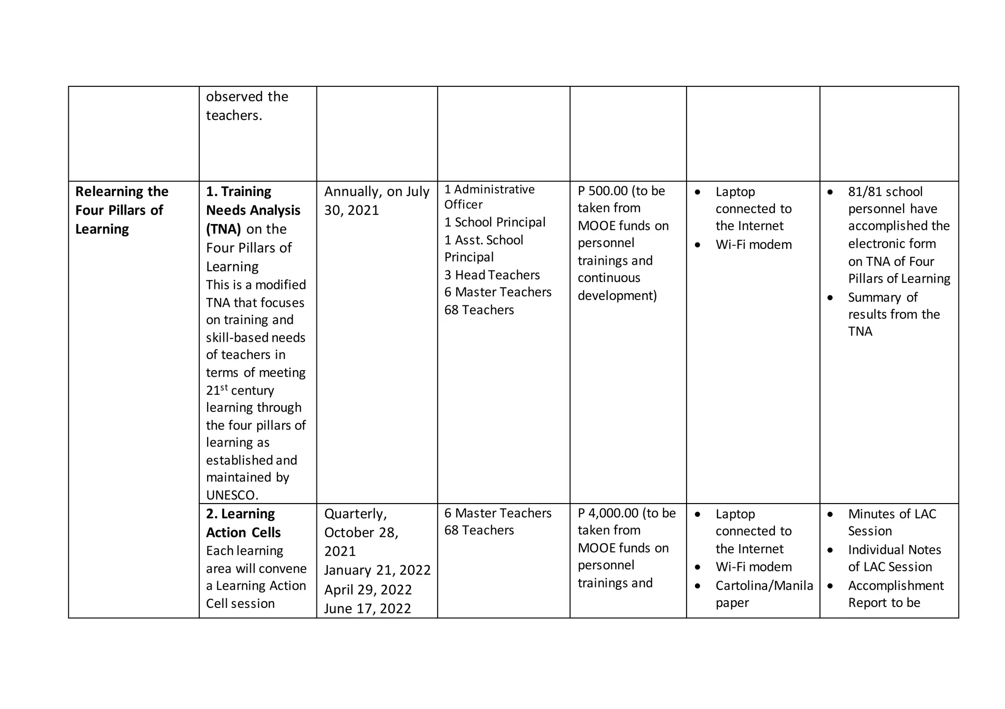 observed the
teachers.
Relearning the
Four Pillars of
Learning
1. Training
Needs Analysis
(TNA) on the
Four Pillars of
Learning
This is a modified
TNA that focuses
on training and
skill-based needs
of teachers in
terms of meeting
21st century
learning through
the four pillars of
learning as
established and
maintained by
UNESCO.
Annually, on July
30, 2021
1 Administrative
Officer
1 School Principal
1 Asst. School
Principal
3 Head Teachers
6 Master Teachers
68 Teachers
P 500.00 (to be
taken from
MOOE funds on
personnel
trainings and
continuous
development)
 Laptop
connected to
the Internet
 Wi-Fi modem
 81/81 school
personnel have
accomplished the
electronic form
on TNA of Four
Pillars of Learning
 Summary of
results from the
TNA
2. Learning
Action Cells
Each learning
area will convene
a Learning Action
Cell session
Quarterly,
October 28,
2021
January 21, 2022
April 29, 2022
June 17, 2022
6 Master Teachers
68 Teachers
P 4,000.00 (to be
taken from
MOOE funds on
personnel
trainings and
 Laptop
connected to
the Internet
 Wi-Fi modem
 Cartolina/Manila
paper
 Minutes of LAC
Session
 Individual Notes
of LAC Session
 Accomplishment
Report to be
 