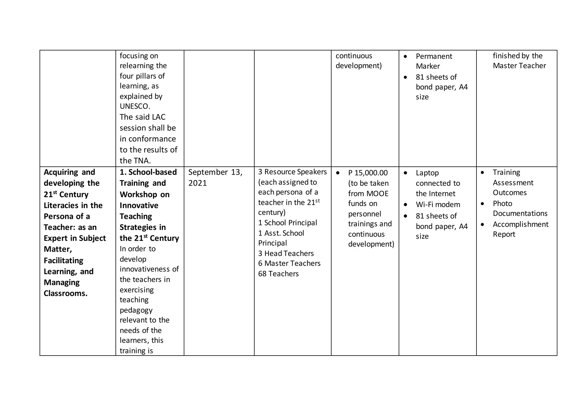 focusing on
relearning the
four pillars of
learning, as
explained by
UNESCO.
The said LAC
session shall be
in conformance
to the results of
the TNA.
continuous
development)
 Permanent
Marker
 81 sheets of
bond paper, A4
size
finished by the
Master Teacher
Acquiring and
developing the
21st
Century
Literacies in the
Persona of a
Teacher: as an
Expert in Subject
Matter,
Facilitating
Learning, and
Managing
Classrooms.
1. School-based
Training and
Workshop on
Innovative
Teaching
Strategies in
the 21st
Century
In order to
develop
innovativeness of
the teachers in
exercising
teaching
pedagogy
relevant to the
needs of the
learners, this
training is
September 13,
2021
3 Resource Speakers
(each assigned to
each persona of a
teacher in the 21st
century)
1 School Principal
1 Asst. School
Principal
3 Head Teachers
6 Master Teachers
68 Teachers
 P 15,000.00
(to be taken
from MOOE
funds on
personnel
trainings and
continuous
development)
 Laptop
connected to
the Internet
 Wi-Fi modem
 81 sheets of
bond paper, A4
size
 Training
Assessment
Outcomes
 Photo
Documentations
 Accomplishment
Report
 